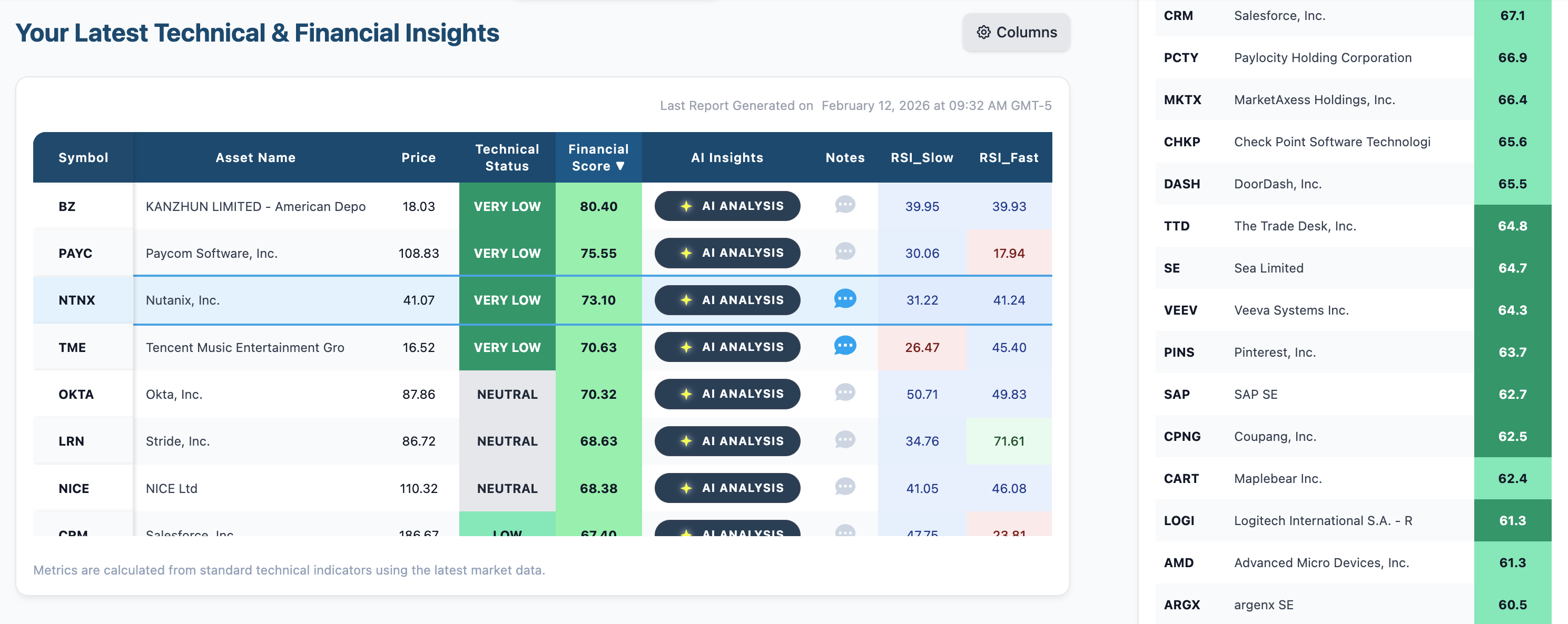 Stock chart showing clear indicator readings and AI interpretation